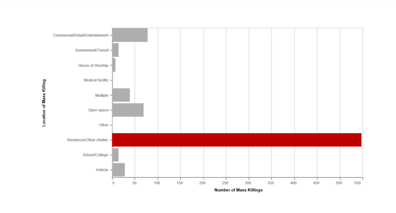 the edited visualization, highlighting one category in red