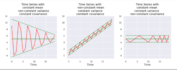 What is Stationarity in Time Series? How it can be detected? | by Sandhya  Krishnan | CodeX | Medium | CodeX