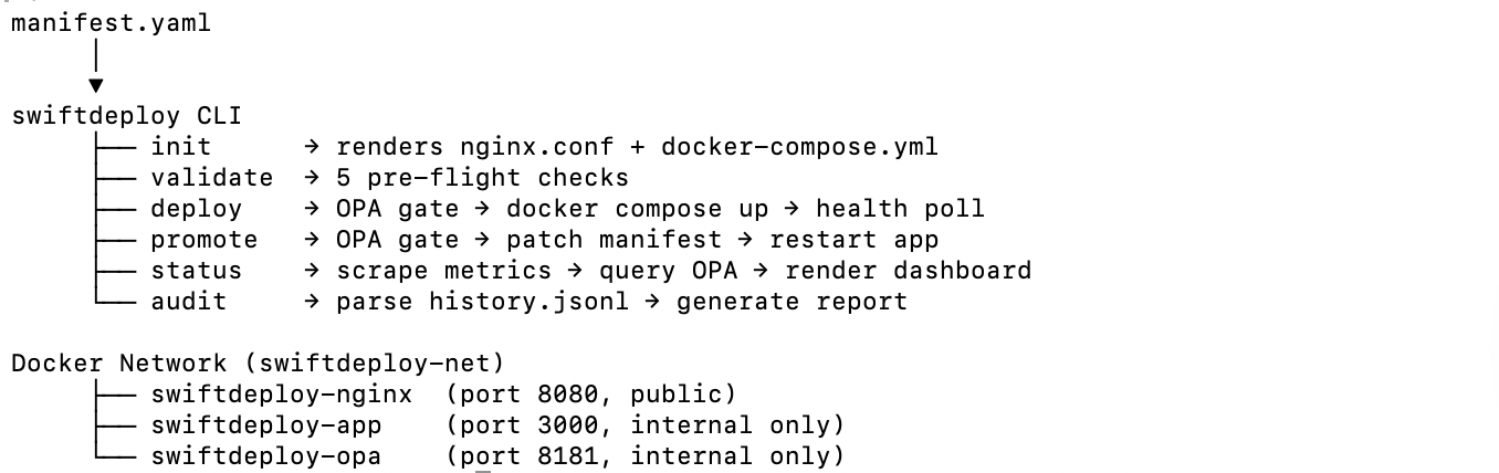 How I Built a Tool That Writes Its Own Infrastructure — and Refuses to Deploy When It Shouldn’t