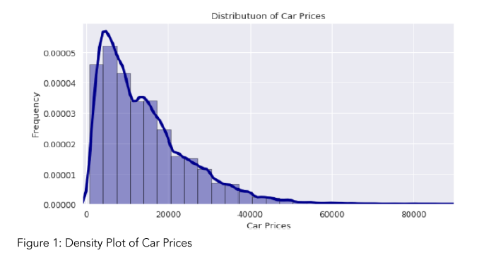 Determining the Market Price of Old Vehicles Using Python