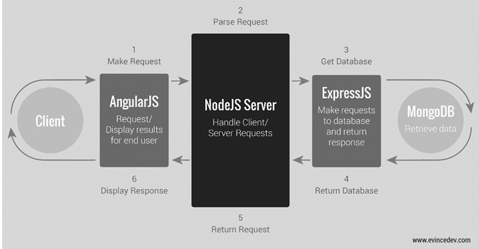 Angular Js Architecture