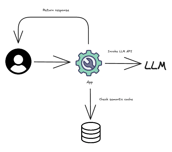 This enables semantic serchig which will will firther discuss in future posts
