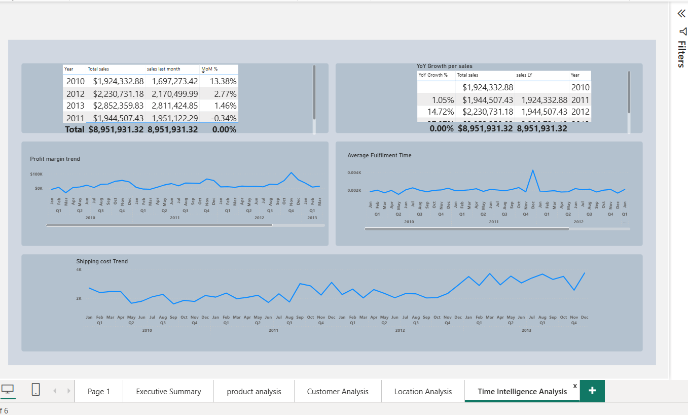 Time Intelligence Analysis