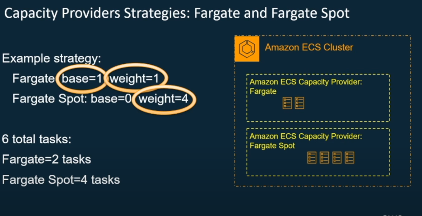 ECS Fargate Capacity Provider