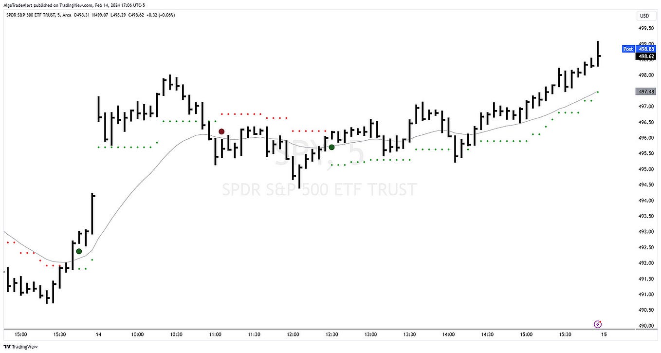 Stock Market Update Tuesday February 20, 2025 by AlgoTradeAlert Feb