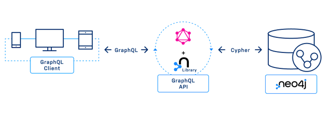 Unleashing the Power of Graphs: Constructing a Robust Backend with ...