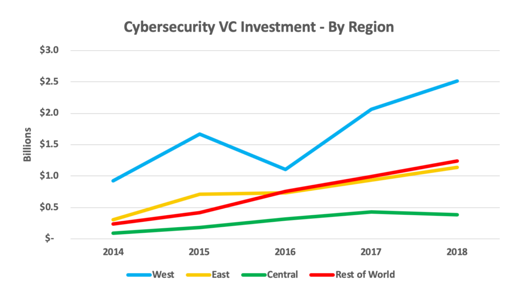 Global Cybersecurity Investing Trends