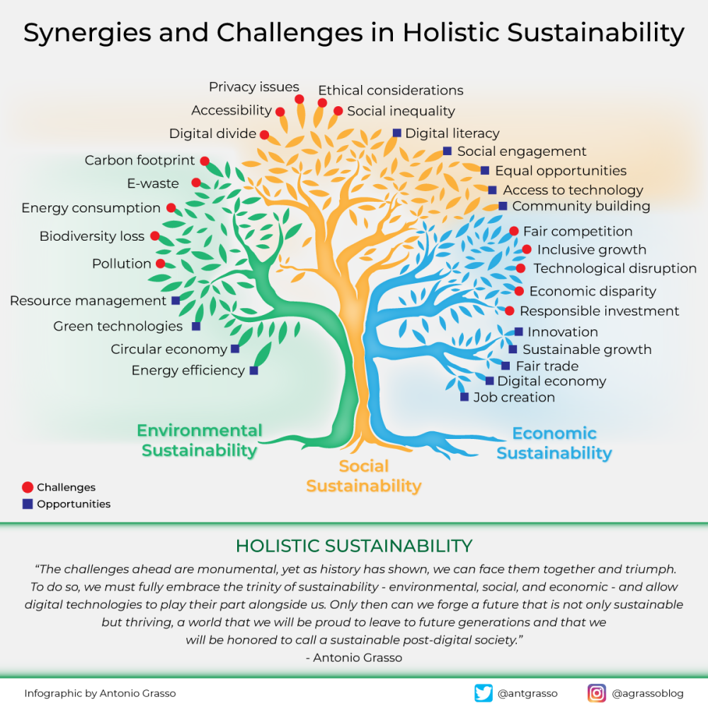 The Seamless Fusion of Environmental, Social, and Economic Sustainability in the Digital Age