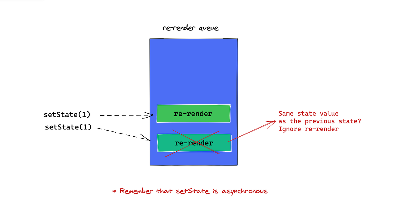 Understanding Elements, Children, and Re-renders in React | by ...