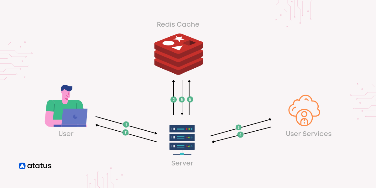 Different Types of Redis Architecture | by Deepak Chandh | Medium