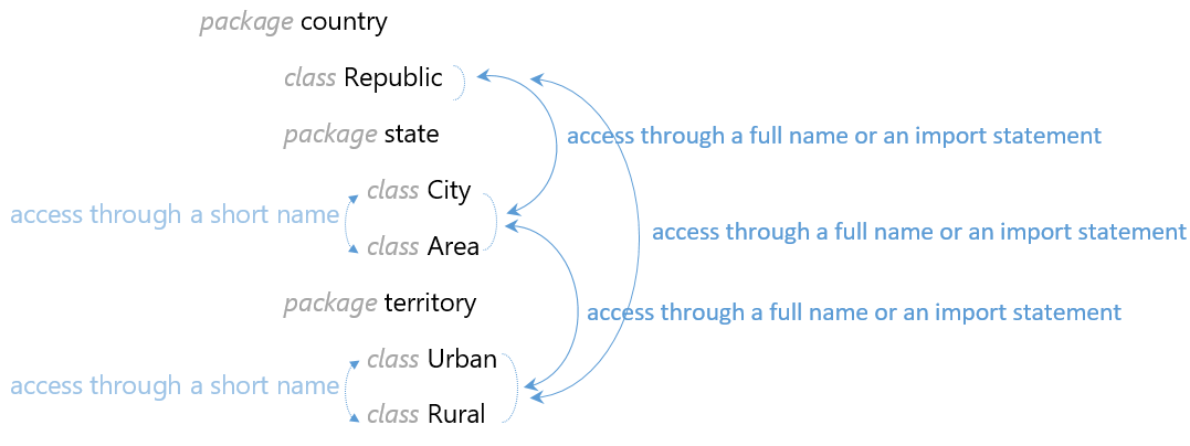 Multiple constructors in Java. Sometimes we need to initialize all ...