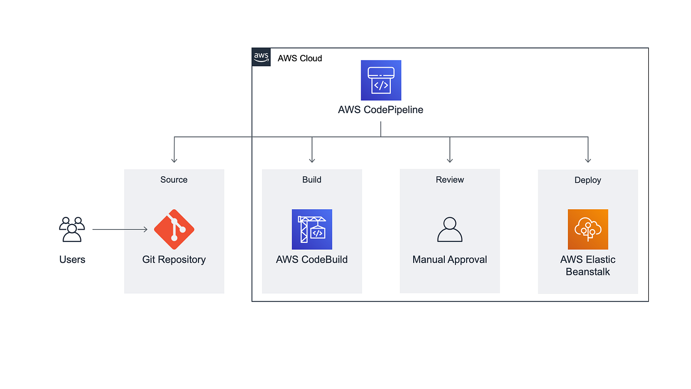 Building a 3-tier web application architecture with AWS | by Manoj ...