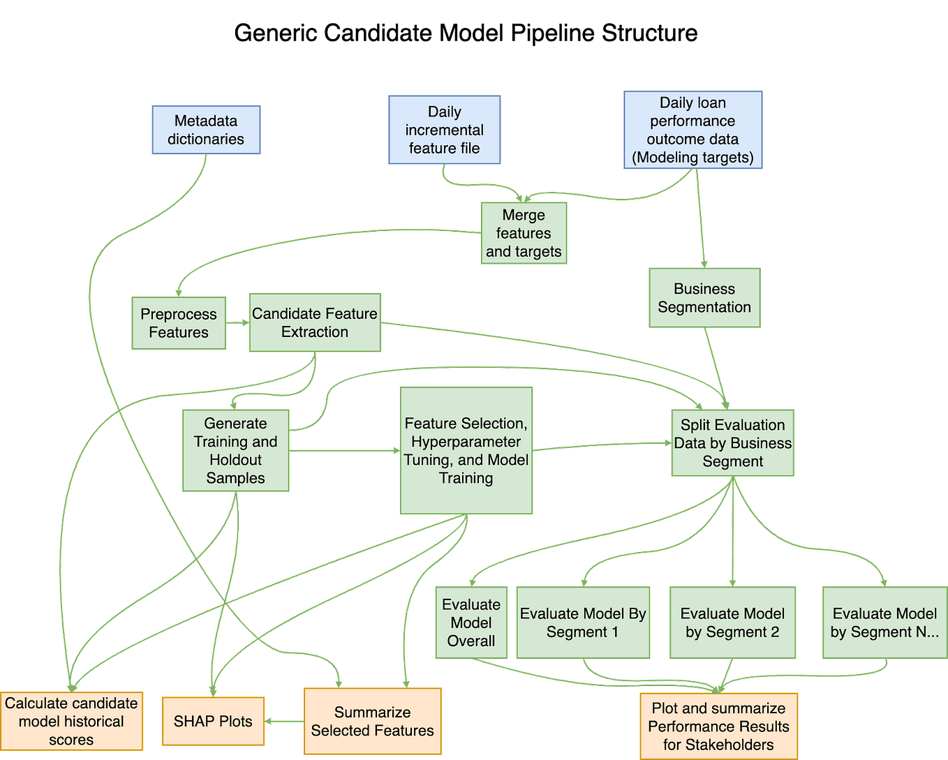 MLOps Infrastructure at Mission Lane (Part 1) by Mike Kuhlen