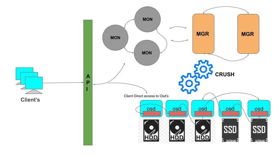 Anatomy of Ceph Storage — Solution that fits all pockets | by Vishal Raj |  Medium