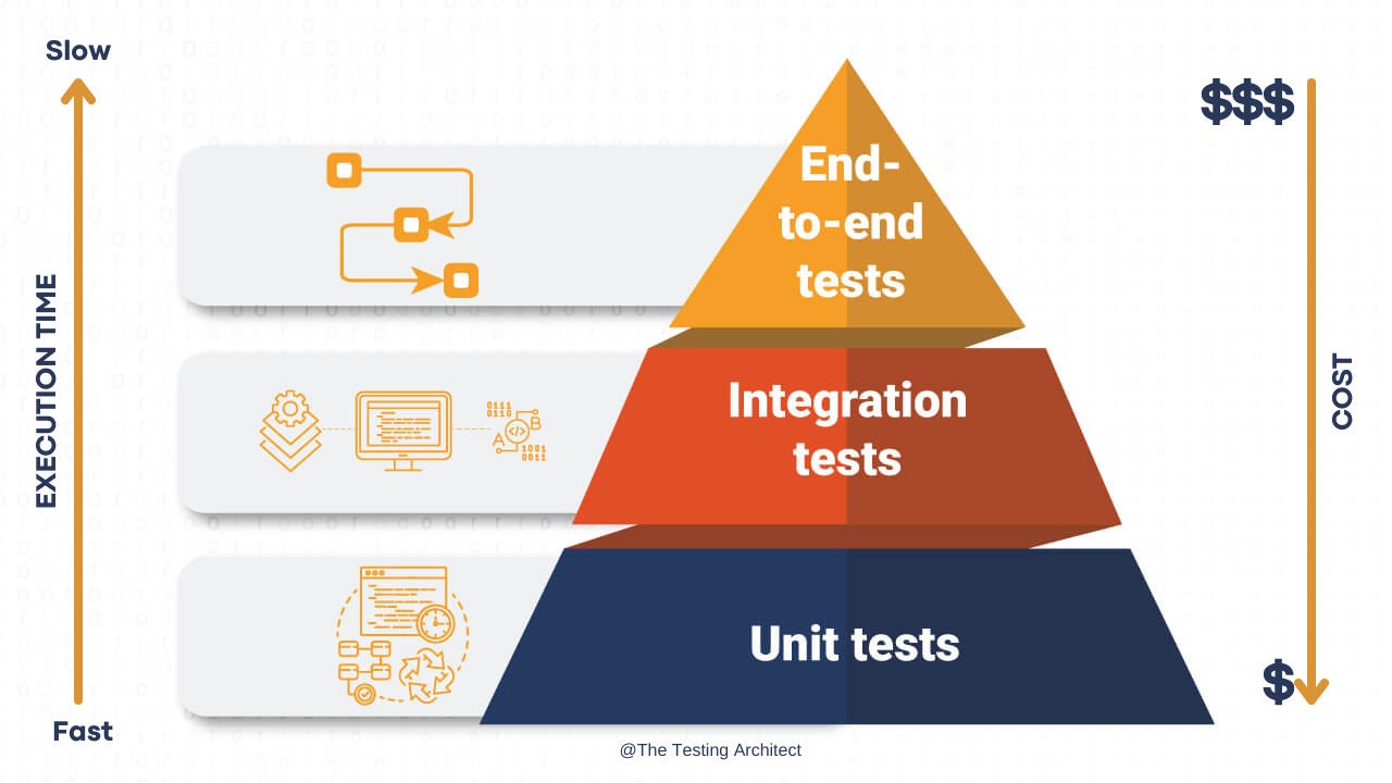 The Testing Pyramid: How to Structure Your Test Suite - Semaphore