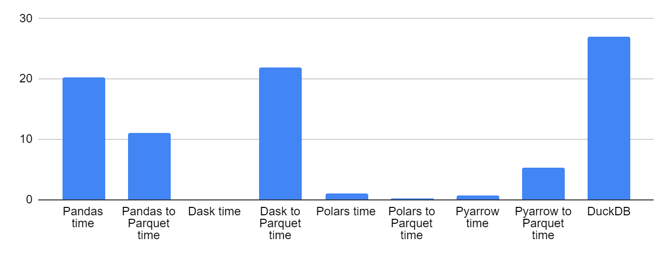 Converting Huge CSV Files to Parquet with Dask, DuckDB, Polars, Pandas. |  by Mariusz Kujawski | Medium