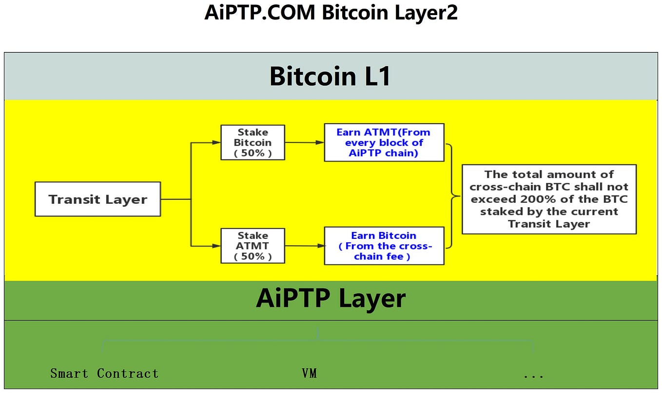 What is AiPTP BitcoinLayer2