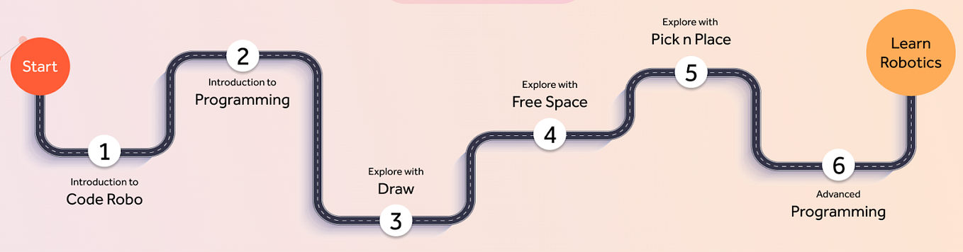 Basics Of Computer Programming For Beginners | by CodeRobo AI | Medium