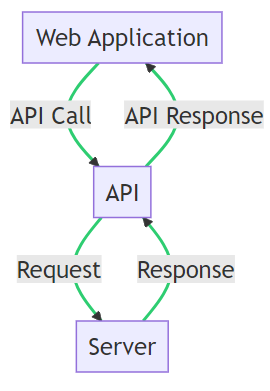 How to Read an API Doc: Complete Guide | by Dragjyotichahar | Medium