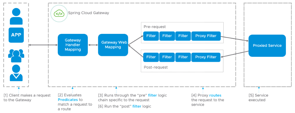 Getting Started with Spring Cloud Gateway — Part One