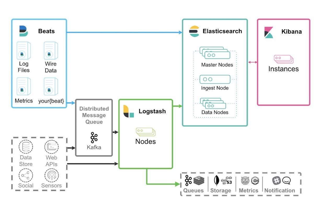 Elasticsearch ssl. Pipeline elasticsearch. elasticsearch web. beats elasticsearch. elasticsearch книга.