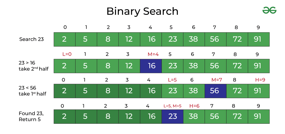 Cyclic Sort. Today, let’s learn a new algorithm… | by HolySpirit | Medium