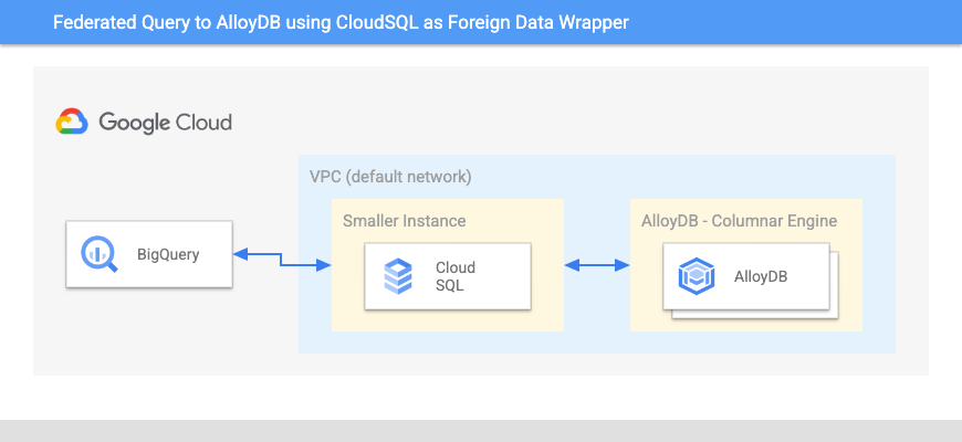 Enable Federated Access to AlloyDB Columnar from BigQuery.