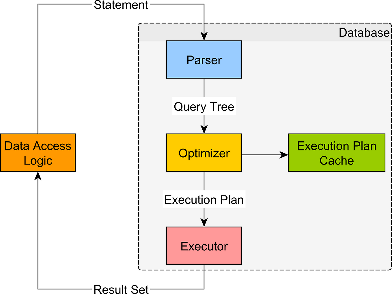 Deep dive into Storage Engine of DBMS Episode I(Paging, Buffer Pool ...