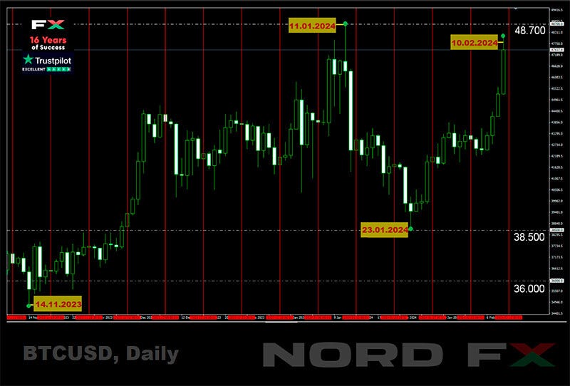 Forex and Cryptocurrencies Forecast for February 26 — March 01, 2024
