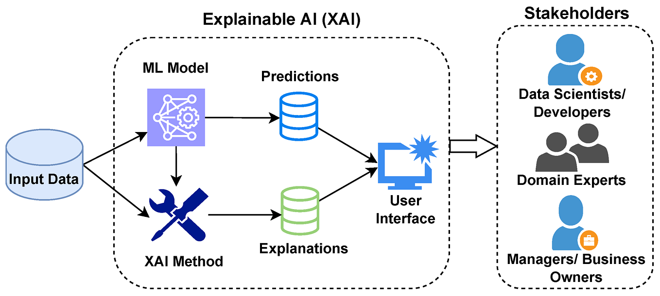 Explainable AI (XAI): Unlocking Transparency and Trust in Artificial  Intelligence, by Lazy Sith