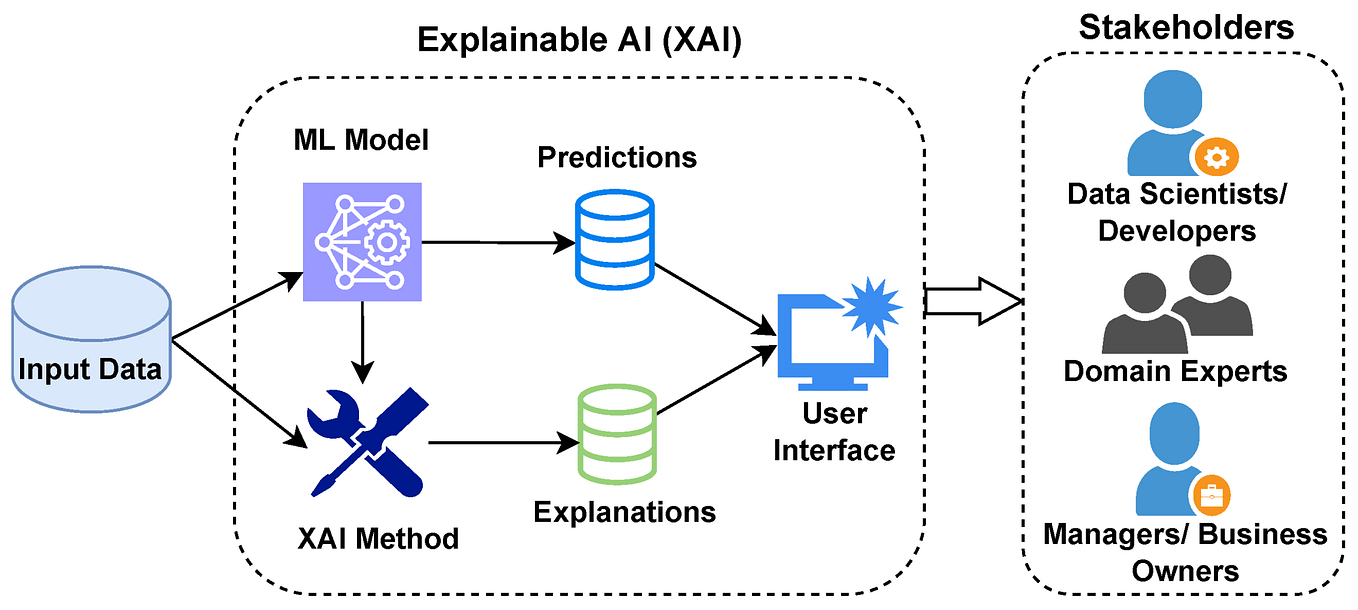 Interpretability and explainability | by Christian Kästner | Medium