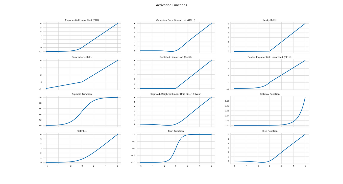 Activation Functions for Neural Networks