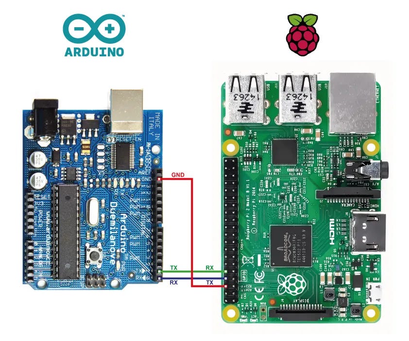 Robot Arduino Integration with Raspberry Pi: Unleashing Automation | Medium