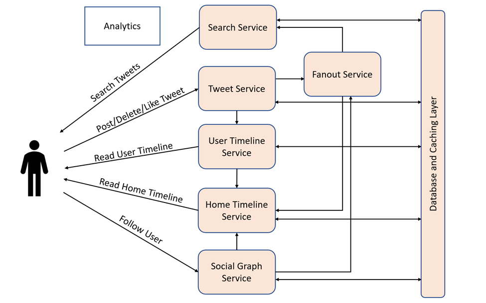 Design Twitter — Microservices Architecture of Twitter Service