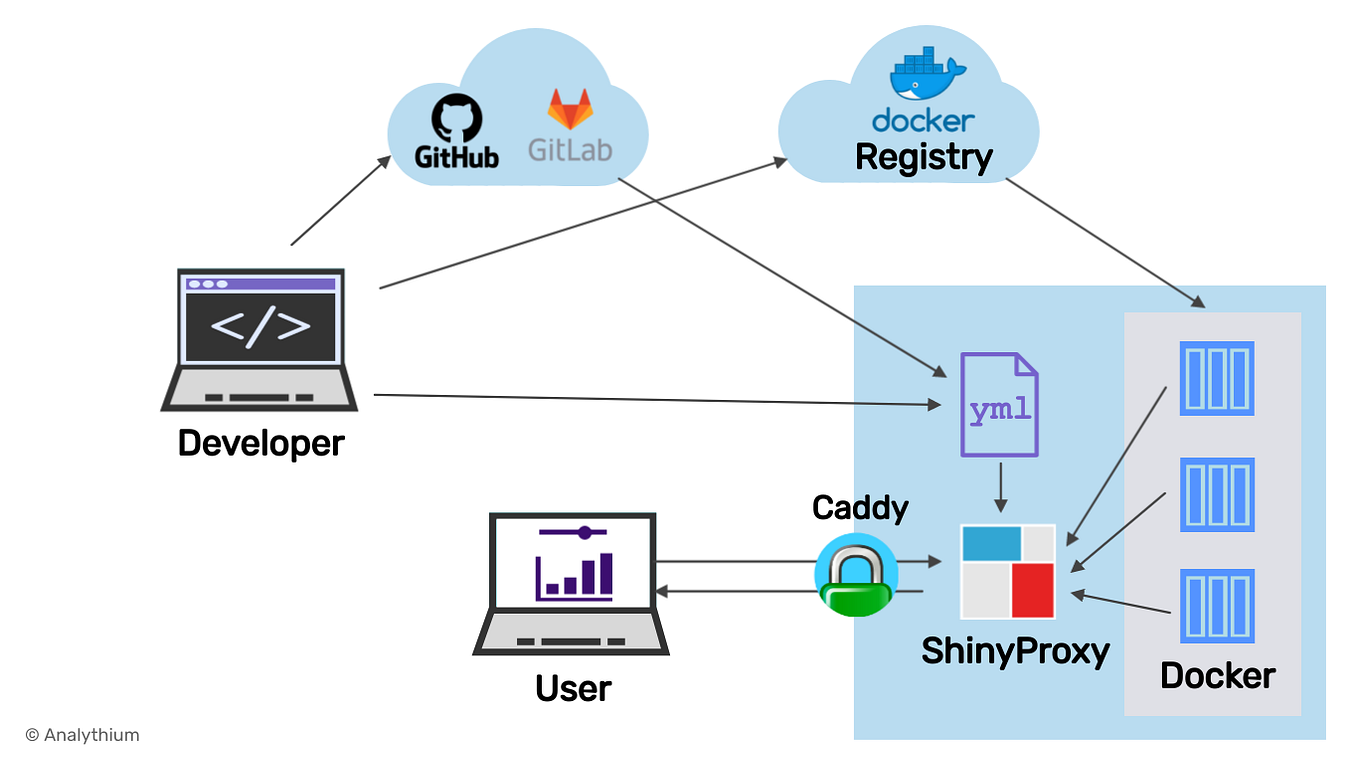 How do you dockerize a Shiny app? There are many different ways so here