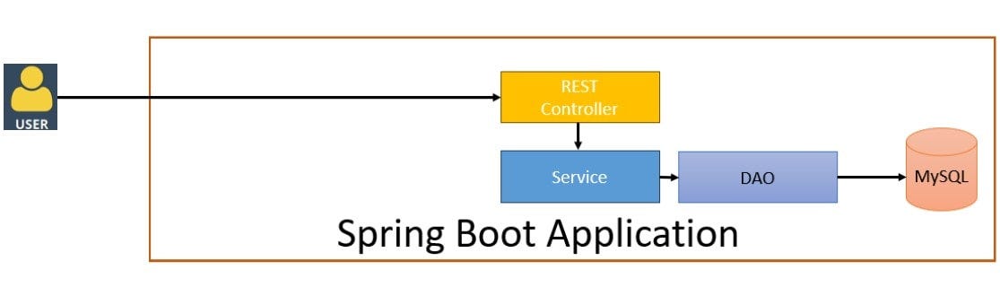 File Upload Using Spring Boot 3 + gRPC Client Streaming Example | by ...