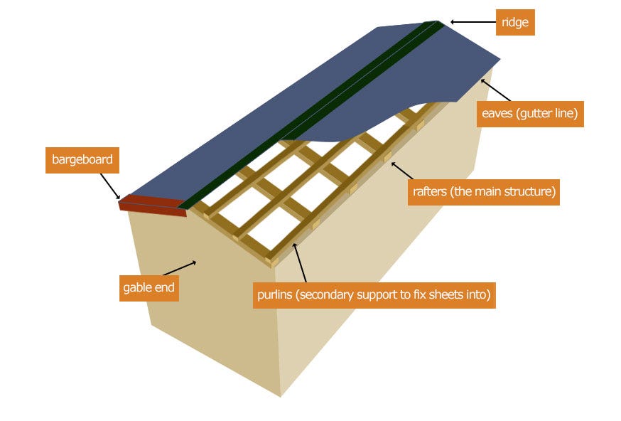 What You Should Know About Roof Battens by Roofing Specialist Medium