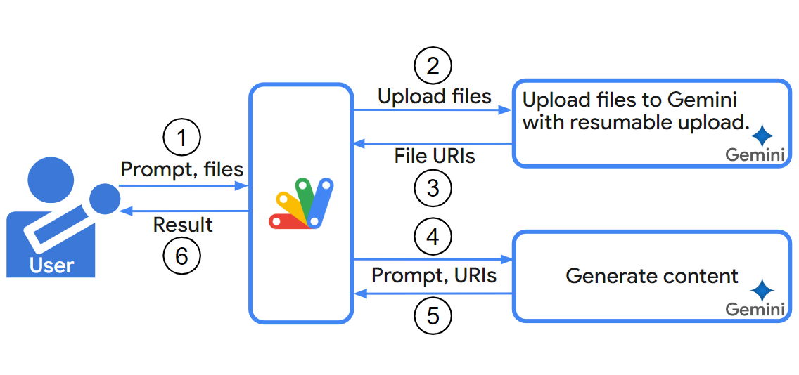 Gemini API with JSON schema. These are sample scripts in Python and ...