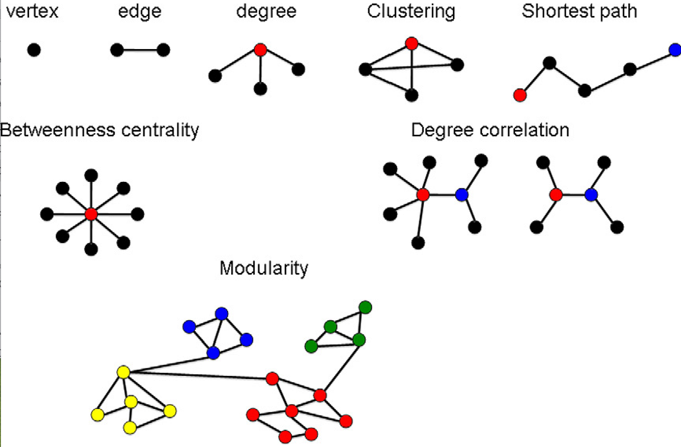 Introduction to Network Data Analysis in Python | by gayatri | Medium