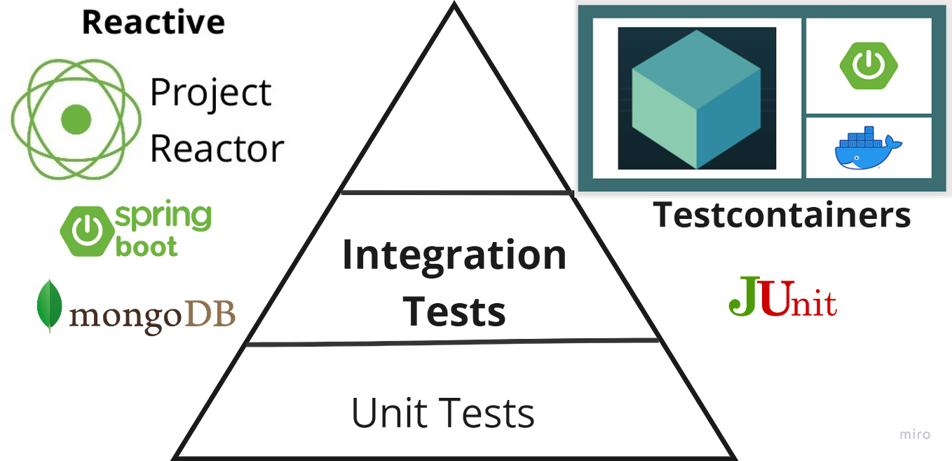 Spring Boot and Caffeine Cache with Microservices | by Yasas Ranawaka ...