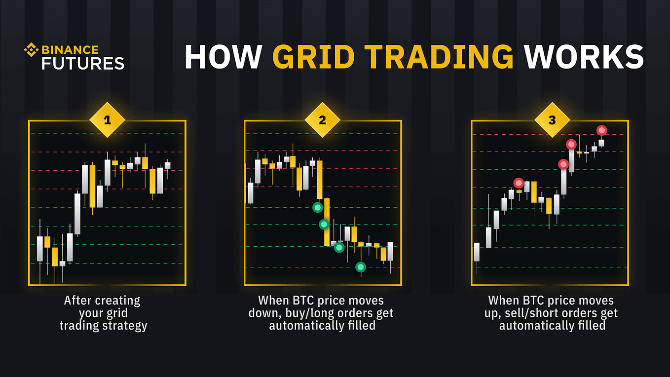 Explore Grid Trading on Binance Futures