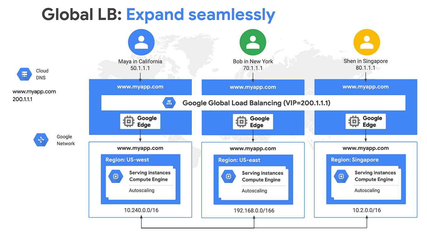 GCP || Load Balancers Overview