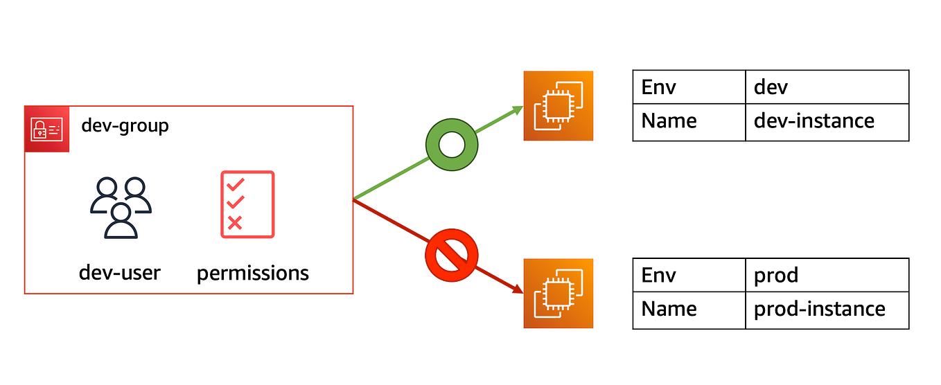 Querying Data in S3 with Amazon Athena | by Ruchir B Pandya | Medium