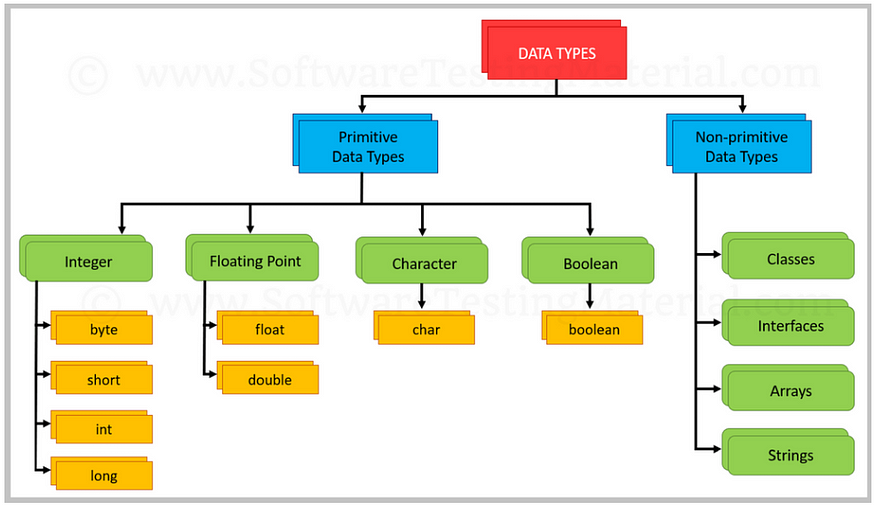 Type Casting. In Java, type casting is the process of… | by ...