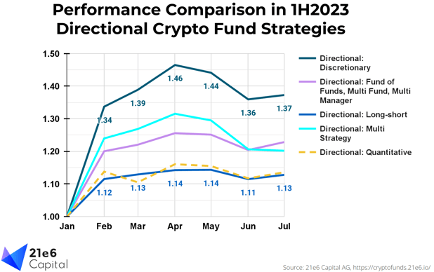 Crypto Fund Performance in 2023: A Half-Year Review and Analysis by 21e6 Capital
