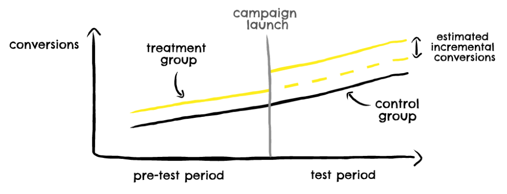 Conversion Lift Tests are Dead; Transitioning to Geo-Experiments