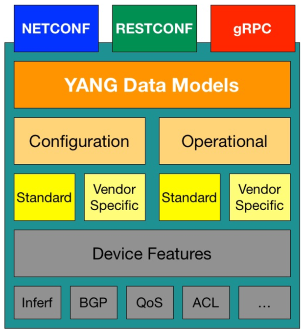 Using OpenConfig YANG Models with IOS-XR and JunOS | by karim okasha ...
