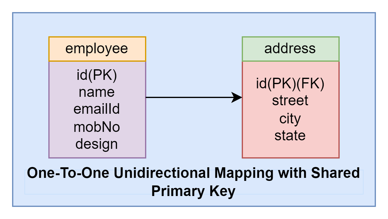 Hibernate many to one unidirectional shop