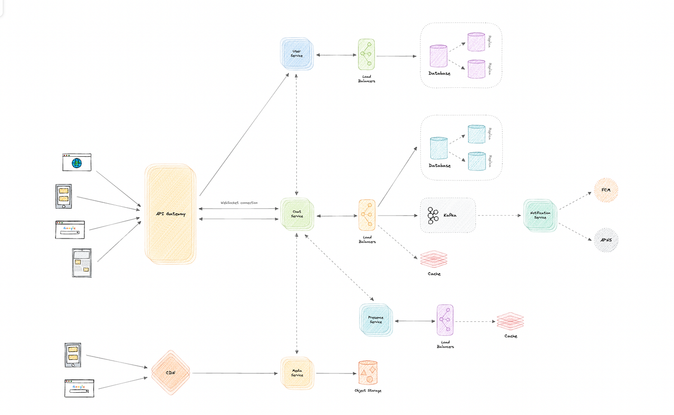 System Design: Twitter. Learn how to design twitter for… | by Karan ...