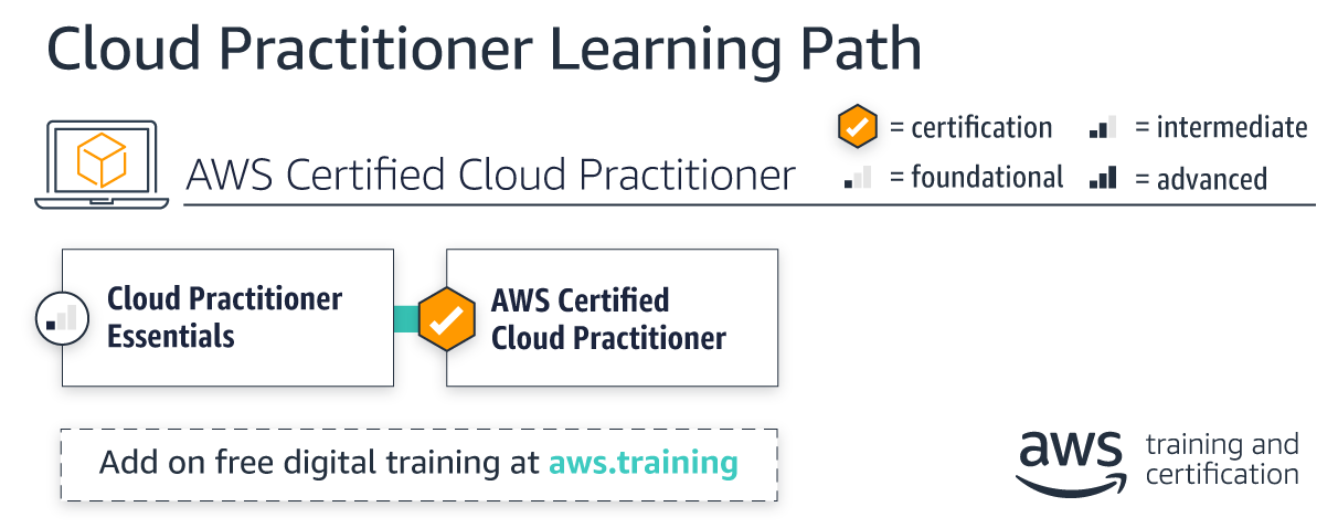 Essential resources for AWS Cloud Practitioner certification. | by Bhagya  Sruthi | Medium